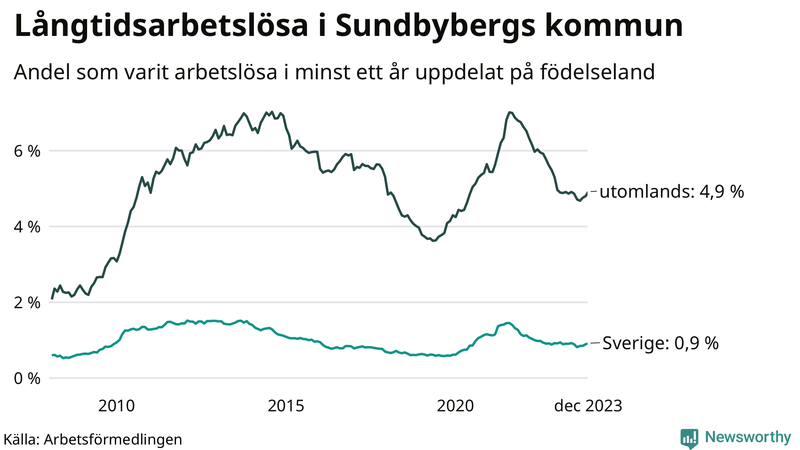 Graf: Andel arbetslösa uppdelat på födelseland i Sundbyberg