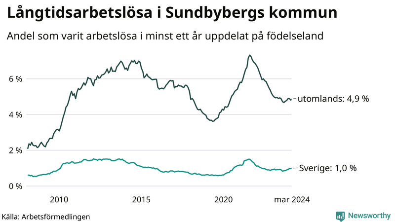 Graf: Andel arbetslösa uppdelat på födelseland i Sundbyberg