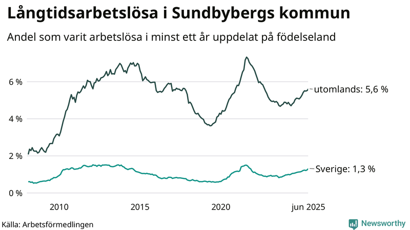 Graf: Andel arbetslösa uppdelat på födelseland i Sundbyberg