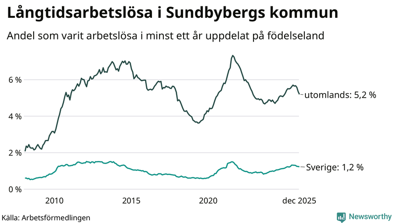 Graf: Andel arbetslösa uppdelat på födelseland i Sundbyberg