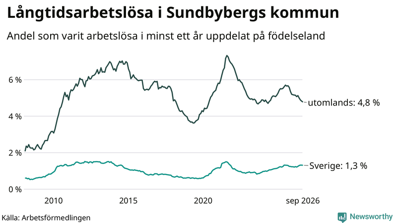 Graf: Andel arbetslösa uppdelat på födelseland i Sundbyberg
