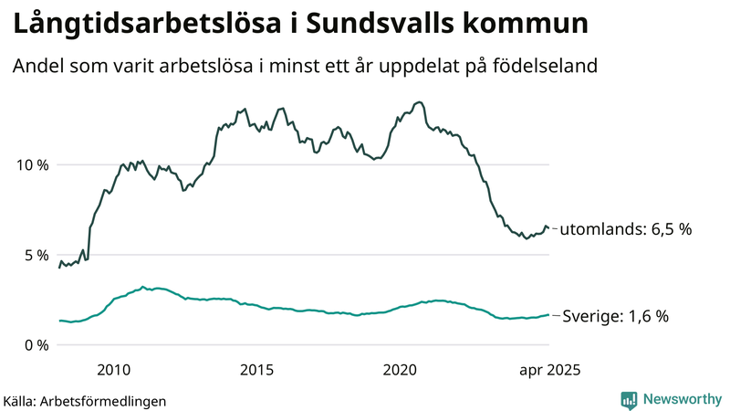Graf: Andel arbetslösa uppdelat på födelseland i Sundsvall