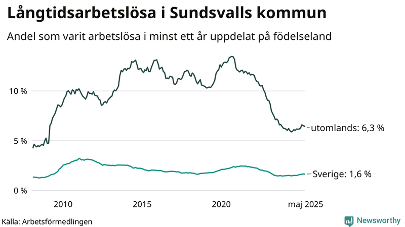 Graf: Andel arbetslösa uppdelat på födelseland i Sundsvall