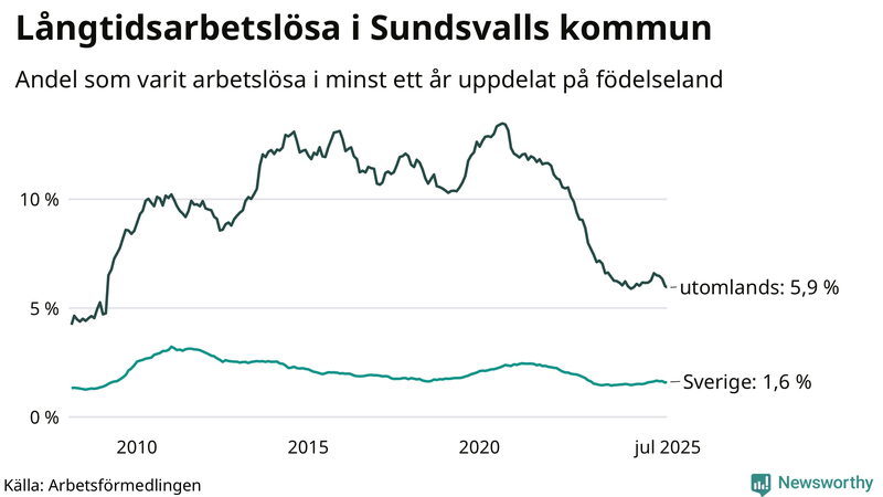 Graf: Andel arbetslösa uppdelat på födelseland i Sundsvall