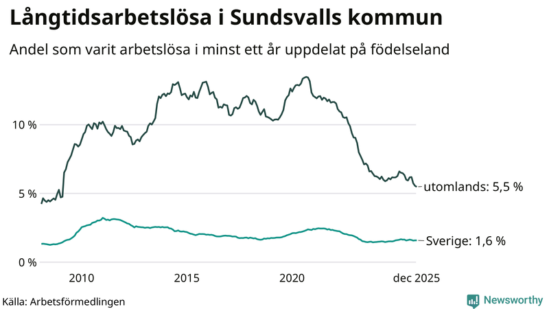 Graf: Andel arbetslösa uppdelat på födelseland i Sundsvall