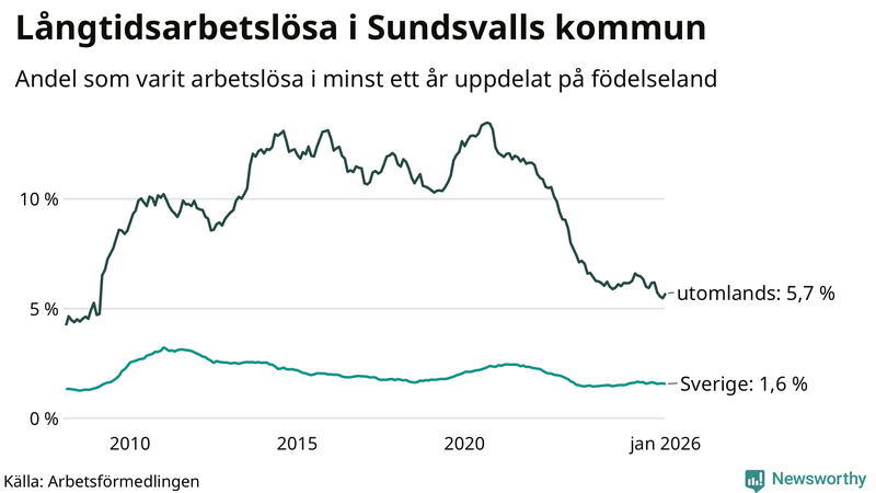 Graf: Andel arbetslösa uppdelat på födelseland i Sundsvall