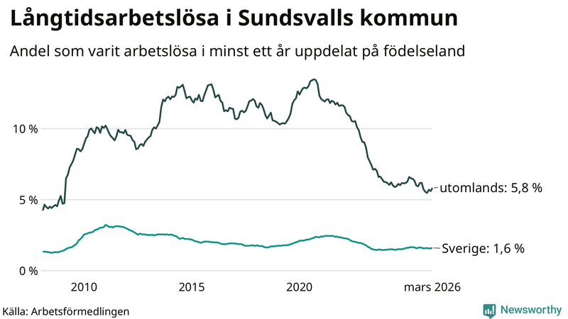 Graf: Andel arbetslösa uppdelat på födelseland i Sundsvall