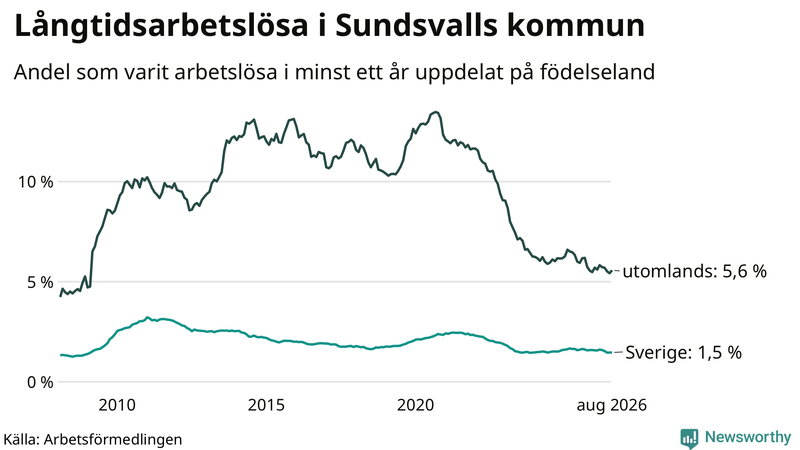Graf: Andel arbetslösa uppdelat på födelseland i Sundsvall