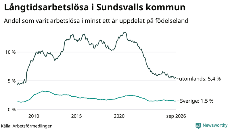 Graf: Andel arbetslösa uppdelat på födelseland i Sundsvall