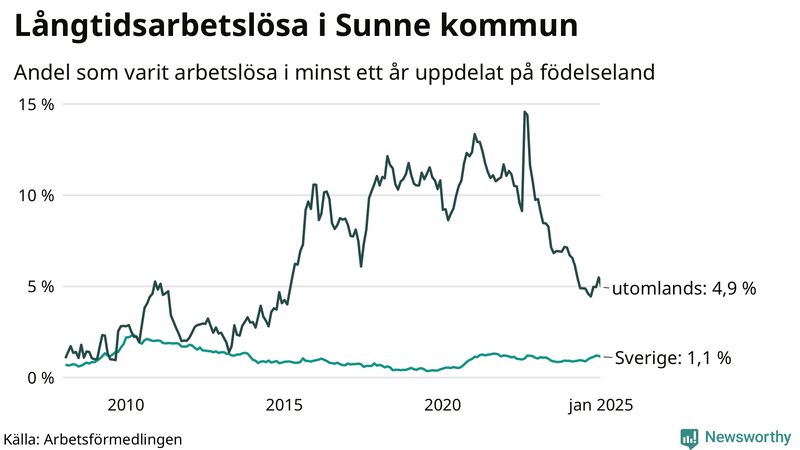 Graf: Andel arbetslösa uppdelat på födelseland i Sunne