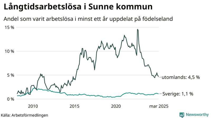 Graf: Andel arbetslösa uppdelat på födelseland i Sunne