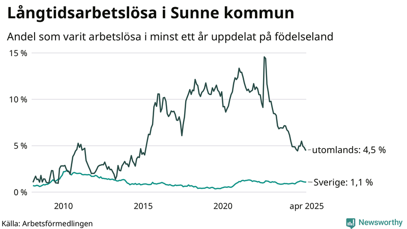 Graf: Andel arbetslösa uppdelat på födelseland i Sunne