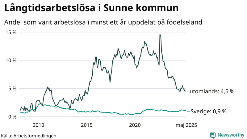 Graf: Andel arbetslösa uppdelat på födelseland i Sunne