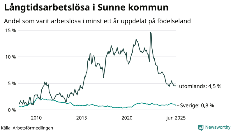 Graf: Andel arbetslösa uppdelat på födelseland i Sunne