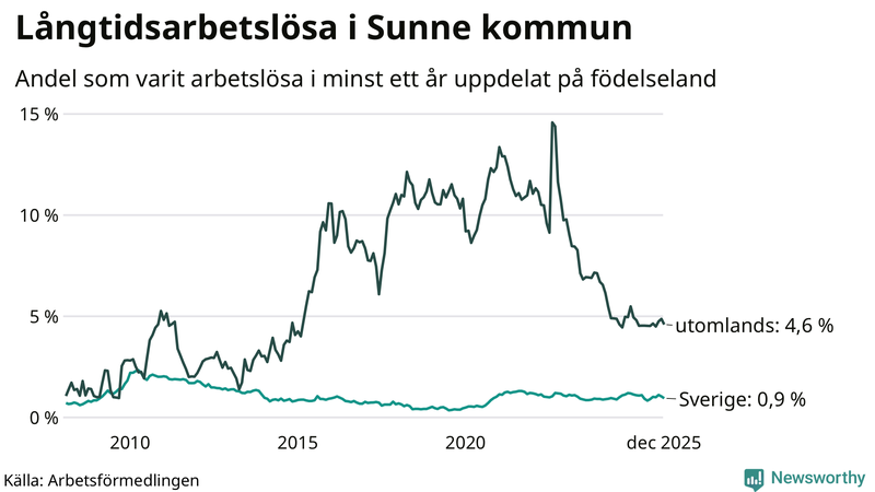 Graf: Andel arbetslösa uppdelat på födelseland i Sunne