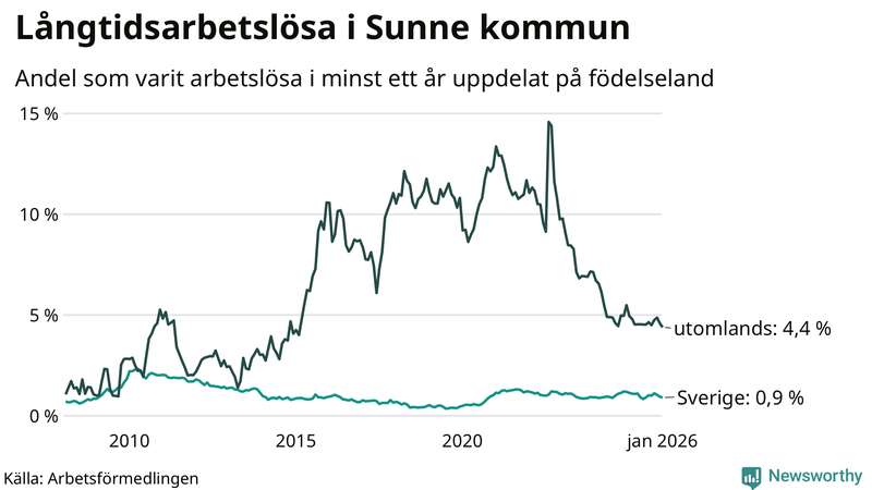 Graf: Andel arbetslösa uppdelat på födelseland i Sunne
