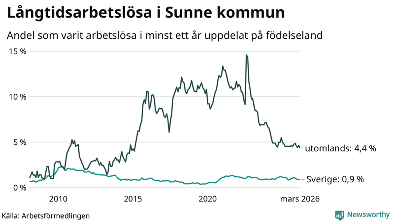 Graf: Andel arbetslösa uppdelat på födelseland i Sunne