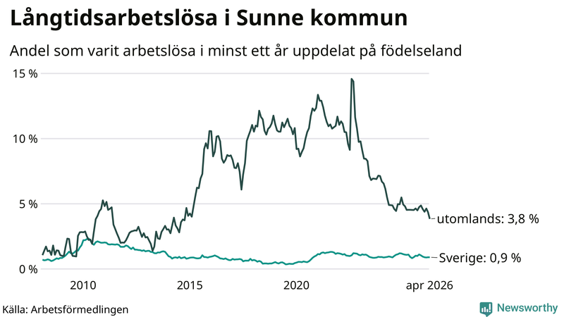 Graf: Andel arbetslösa uppdelat på födelseland i Sunne
