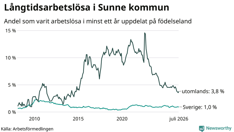 Graf: Andel arbetslösa uppdelat på födelseland i Sunne