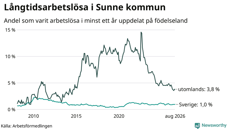 Graf: Andel arbetslösa uppdelat på födelseland i Sunne