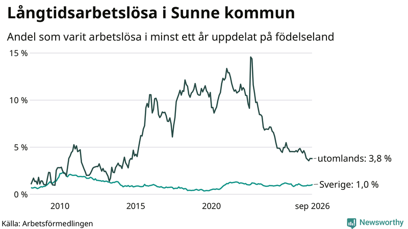Graf: Andel arbetslösa uppdelat på födelseland i Sunne