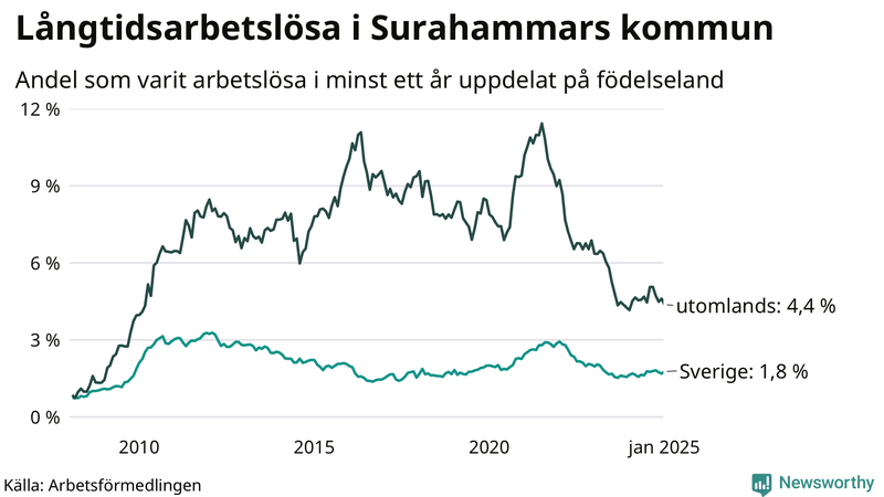 Graf: Andel arbetslösa uppdelat på födelseland i Surahammar