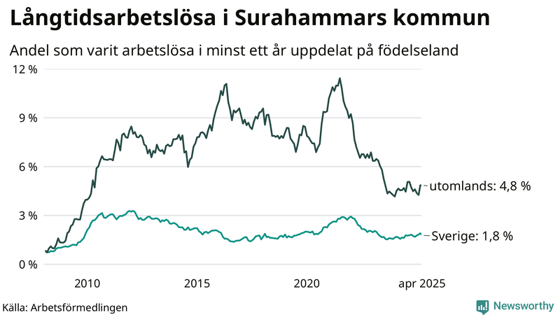 Graf: Andel arbetslösa uppdelat på födelseland i Surahammar