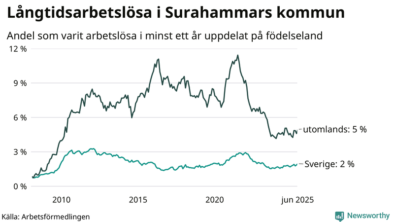 Graf: Andel arbetslösa uppdelat på födelseland i Surahammar