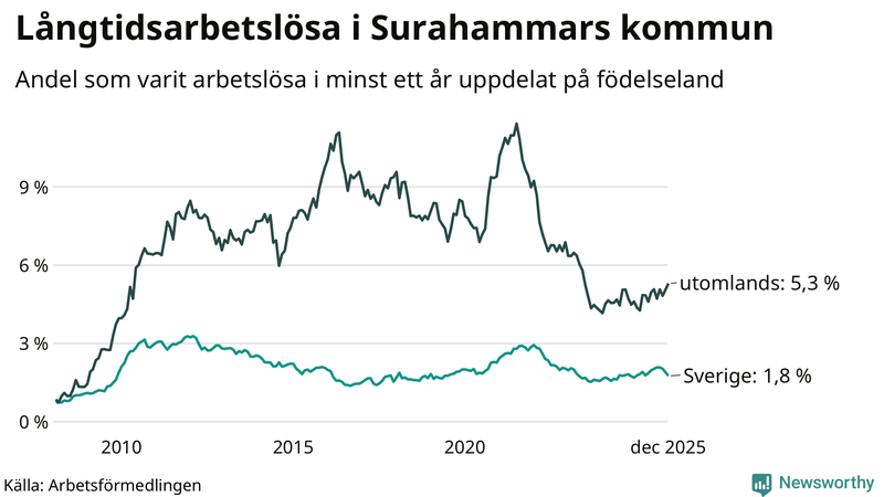 Graf: Andel arbetslösa uppdelat på födelseland i Surahammar