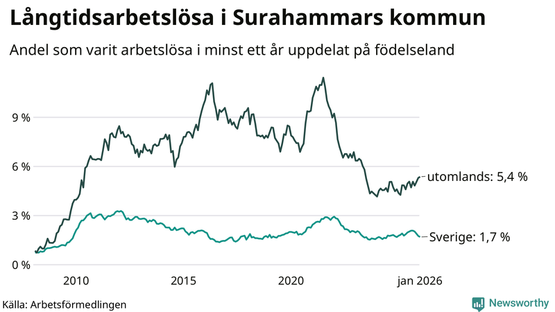 Graf: Andel arbetslösa uppdelat på födelseland i Surahammar