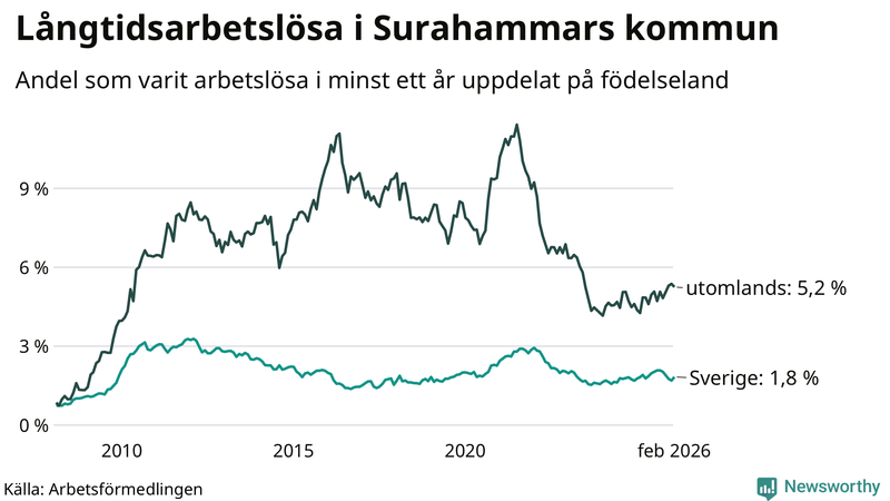 Graf: Andel arbetslösa uppdelat på födelseland i Surahammar