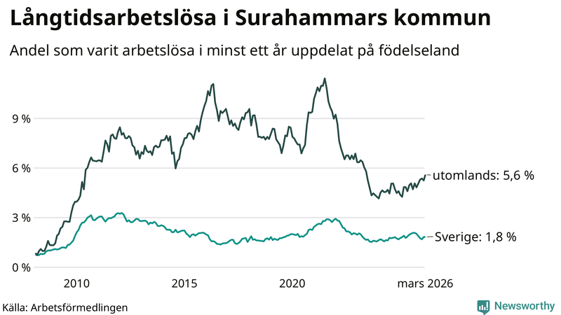 Graf: Andel arbetslösa uppdelat på födelseland i Surahammar