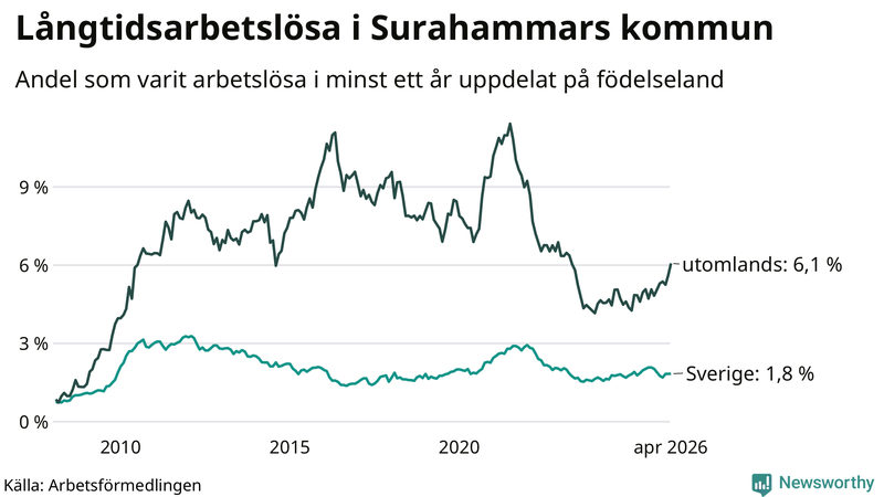 Graf: Andel arbetslösa uppdelat på födelseland i Surahammar