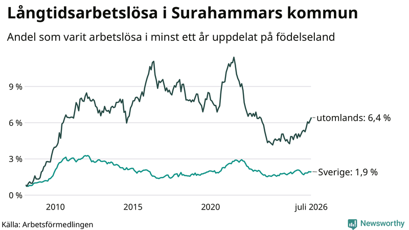 Graf: Andel arbetslösa uppdelat på födelseland i Surahammar
