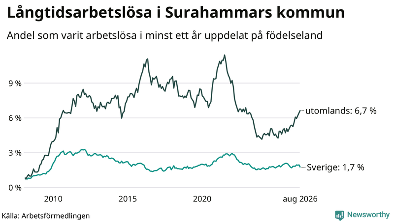 Graf: Andel arbetslösa uppdelat på födelseland i Surahammar