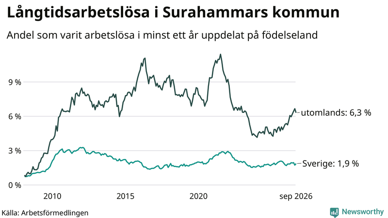 Graf: Andel arbetslösa uppdelat på födelseland i Surahammar