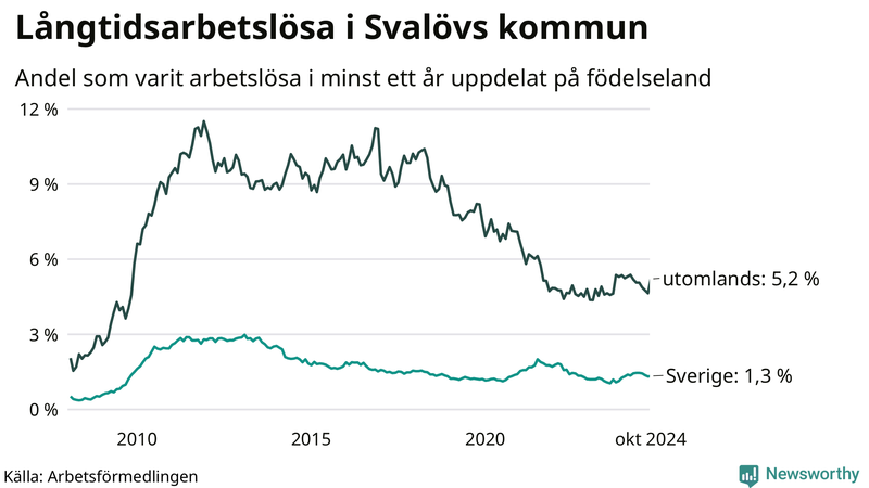Graf: Andel arbetslösa uppdelat på födelseland i Svalöv