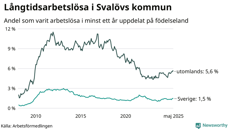 Graf: Andel arbetslösa uppdelat på födelseland i Svalöv
