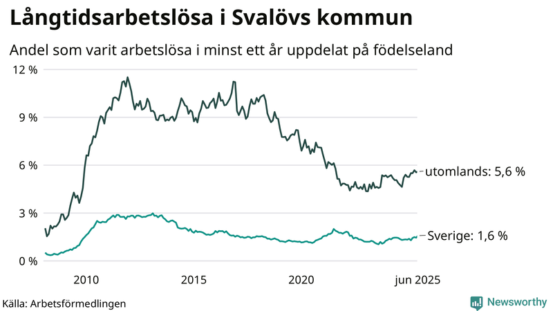 Graf: Andel arbetslösa uppdelat på födelseland i Svalöv