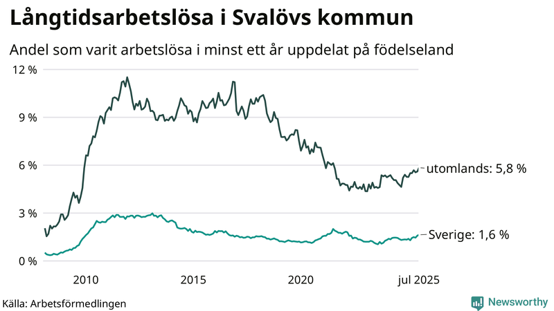 Graf: Andel arbetslösa uppdelat på födelseland i Svalöv