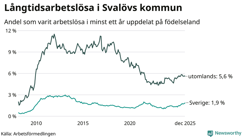Graf: Andel arbetslösa uppdelat på födelseland i Svalöv