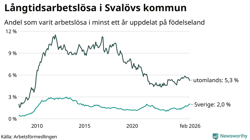 Graf: Andel arbetslösa uppdelat på födelseland i Svalöv