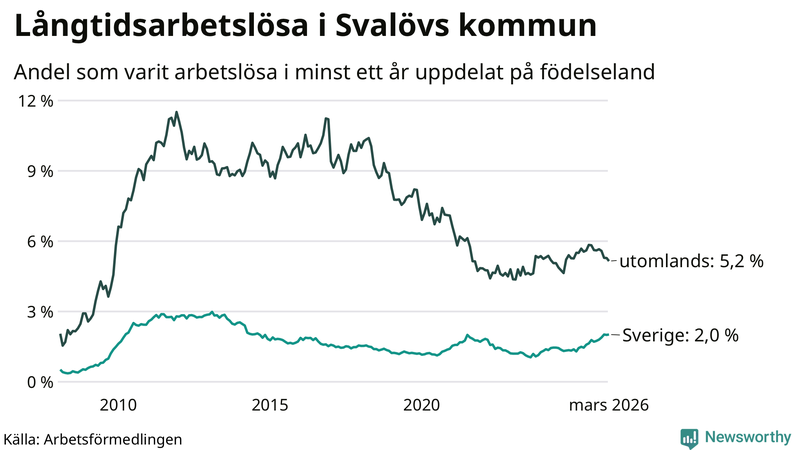 Graf: Andel arbetslösa uppdelat på födelseland i Svalöv