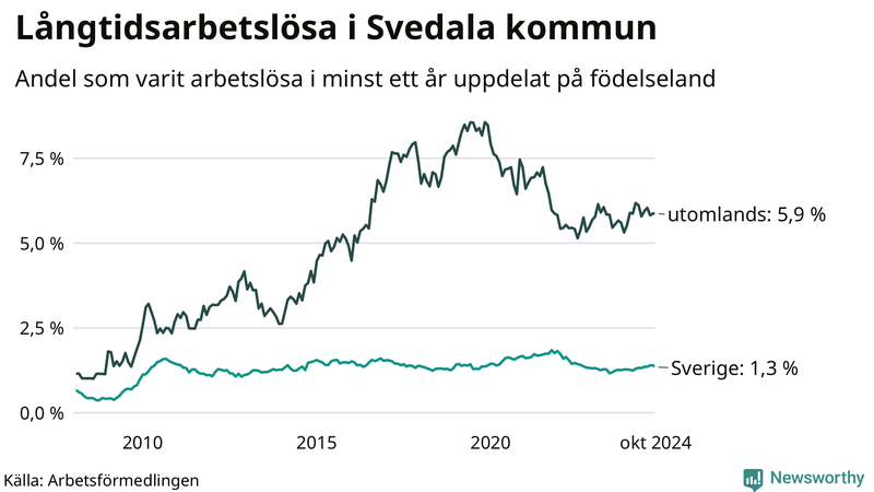 Graf: Andel arbetslösa uppdelat på födelseland i Svedala
