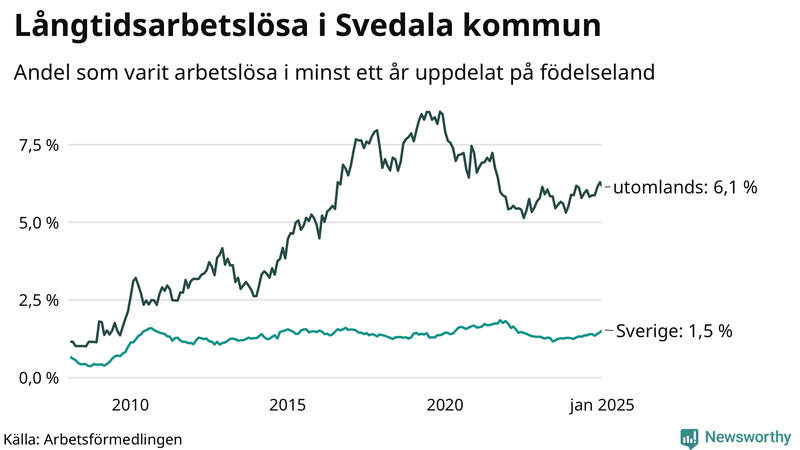 Graf: Andel arbetslösa uppdelat på födelseland i Svedala