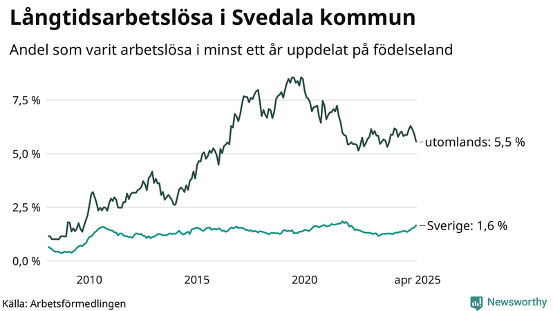 Graf: Andel arbetslösa uppdelat på födelseland i Svedala
