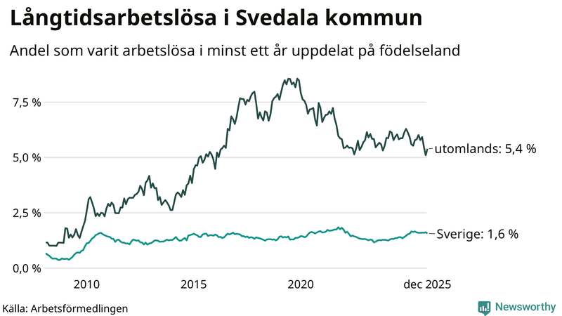 Graf: Andel arbetslösa uppdelat på födelseland i Svedala