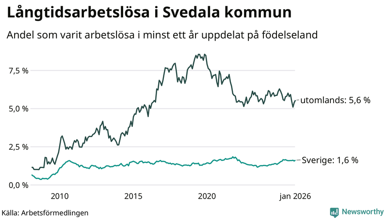Graf: Andel arbetslösa uppdelat på födelseland i Svedala