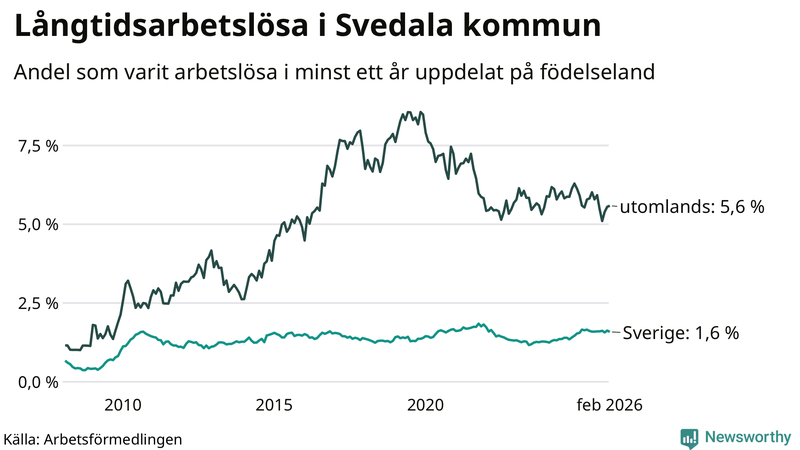 Graf: Andel arbetslösa uppdelat på födelseland i Svedala