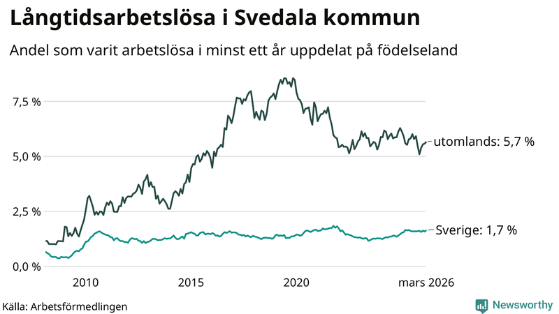 Graf: Andel arbetslösa uppdelat på födelseland i Svedala